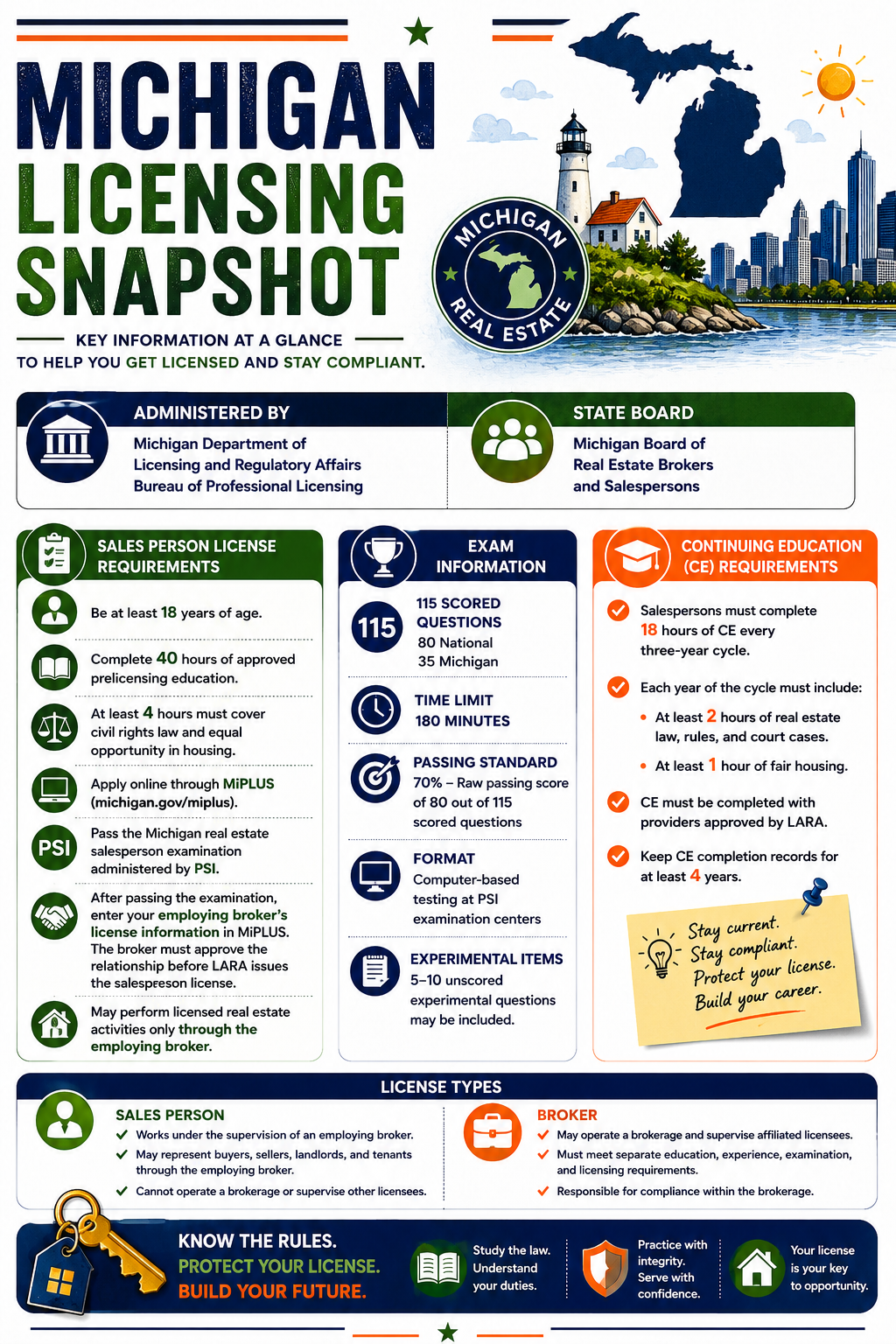 Michigan Real Estate Exam Prep Bundle | Bootcamp Study Guide + State Exam Supplement PDF