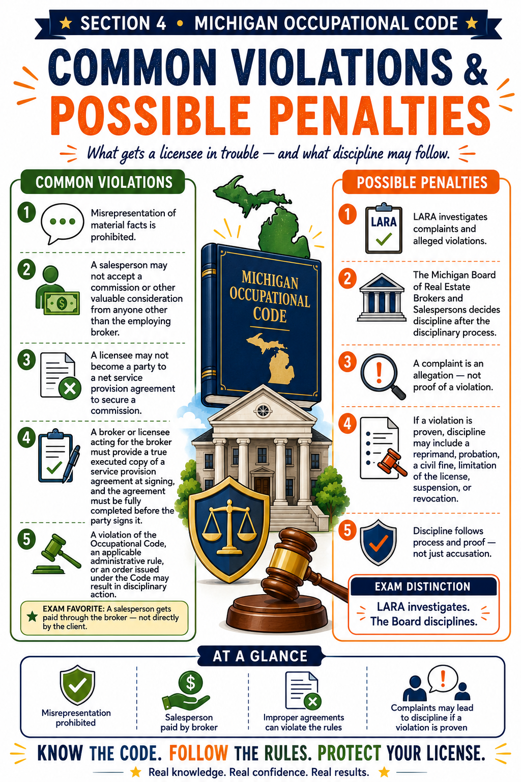 Michigan Real Estate Exam Prep Bundle | Bootcamp Study Guide + State Exam Supplement PDF